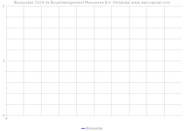 Búsquedas 2024 de Bouwmanagement Meeuwsen B.V. (Holanda) 