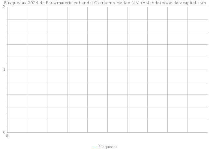 Búsquedas 2024 de Bouwmaterialenhandel Overkamp Meddo N.V. (Holanda) 