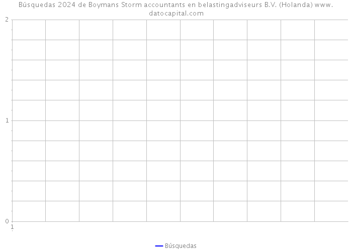 Búsquedas 2024 de Boymans Storm accountants en belastingadviseurs B.V. (Holanda) 