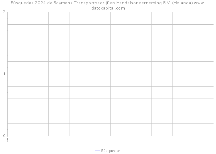 Búsquedas 2024 de Boymans Transportbedrijf en Handelsonderneming B.V. (Holanda) 
