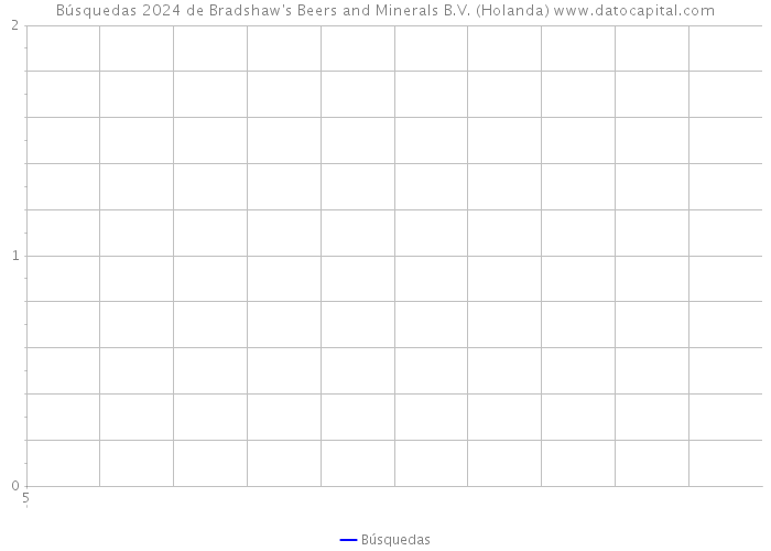 Búsquedas 2024 de Bradshaw's Beers and Minerals B.V. (Holanda) 