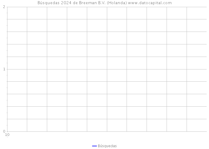 Búsquedas 2024 de Breeman B.V. (Holanda) 