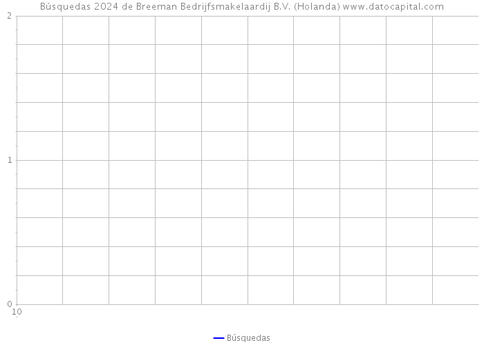 Búsquedas 2024 de Breeman Bedrijfsmakelaardij B.V. (Holanda) 