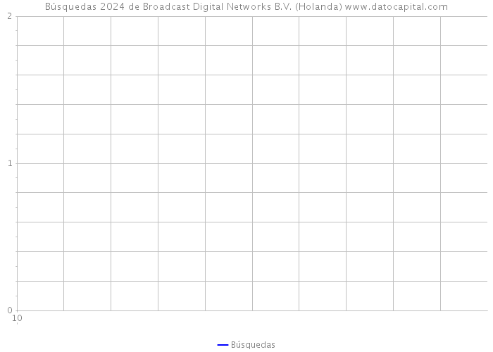 Búsquedas 2024 de Broadcast Digital Networks B.V. (Holanda) 