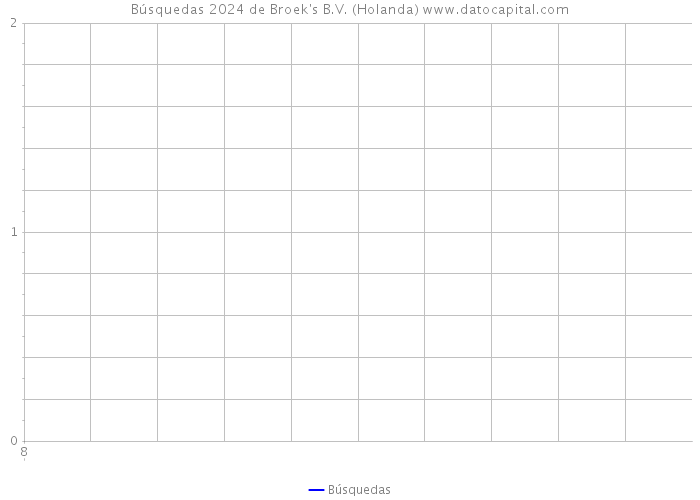 Búsquedas 2024 de Broek's B.V. (Holanda) 