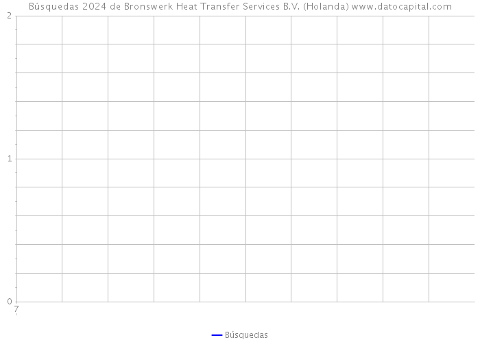 Búsquedas 2024 de Bronswerk Heat Transfer Services B.V. (Holanda) 