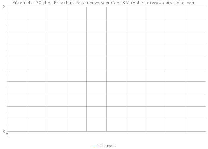 Búsquedas 2024 de Brookhuis Personenvervoer Goor B.V. (Holanda) 