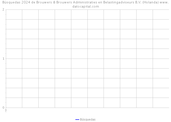 Búsquedas 2024 de Brouwers & Brouwers Administraties en Belastingadviseurs B.V. (Holanda) 