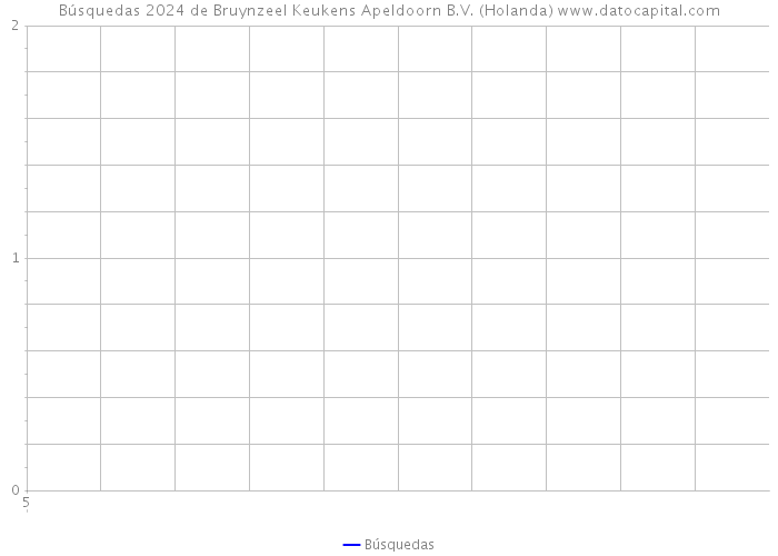 Búsquedas 2024 de Bruynzeel Keukens Apeldoorn B.V. (Holanda) 