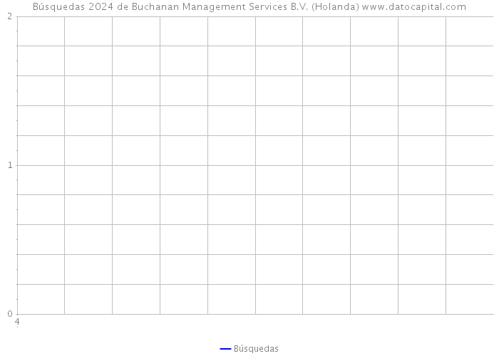 Búsquedas 2024 de Buchanan Management Services B.V. (Holanda) 