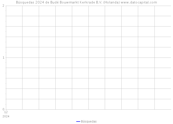 Búsquedas 2024 de Budé Bouwmarkt Kerkrade B.V. (Holanda) 