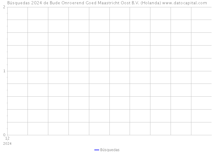 Búsquedas 2024 de Bude Onroerend Goed Maastricht Oost B.V. (Holanda) 