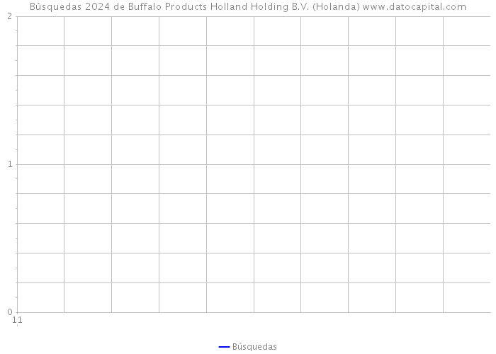 Búsquedas 2024 de Buffalo Products Holland Holding B.V. (Holanda) 