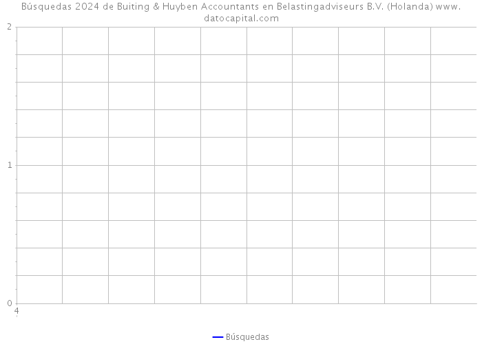 Búsquedas 2024 de Buiting & Huyben Accountants en Belastingadviseurs B.V. (Holanda) 