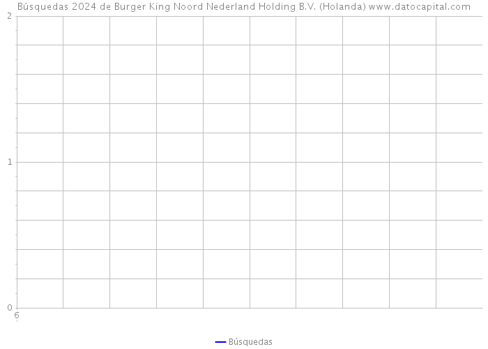 Búsquedas 2024 de Burger King Noord Nederland Holding B.V. (Holanda) 