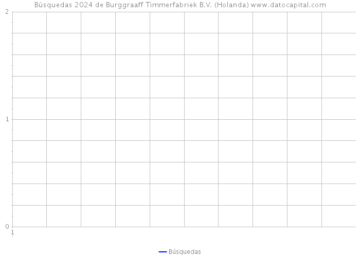 Búsquedas 2024 de Burggraaff Timmerfabriek B.V. (Holanda) 