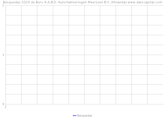 Búsquedas 2024 de Buro A.A.B.D. Automatiseringen Meerssen B.V. (Holanda) 