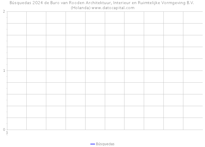 Búsquedas 2024 de Buro van Rooden Architektuur, Interieur en Ruimtelijke Vormgeving B.V. (Holanda) 