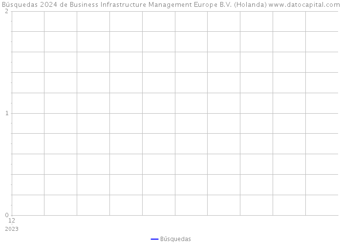 Búsquedas 2024 de Business Infrastructure Management Europe B.V. (Holanda) 