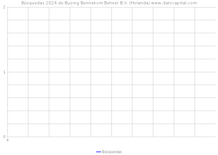 Búsquedas 2024 de Buzing Bennekom Beheer B.V. (Holanda) 