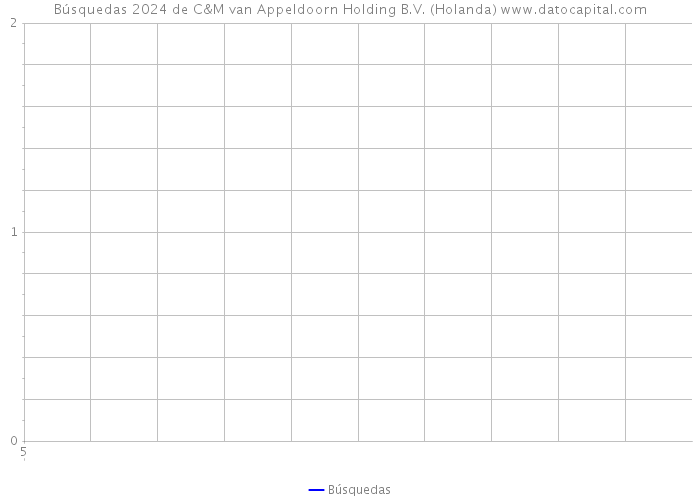 Búsquedas 2024 de C&M van Appeldoorn Holding B.V. (Holanda) 
