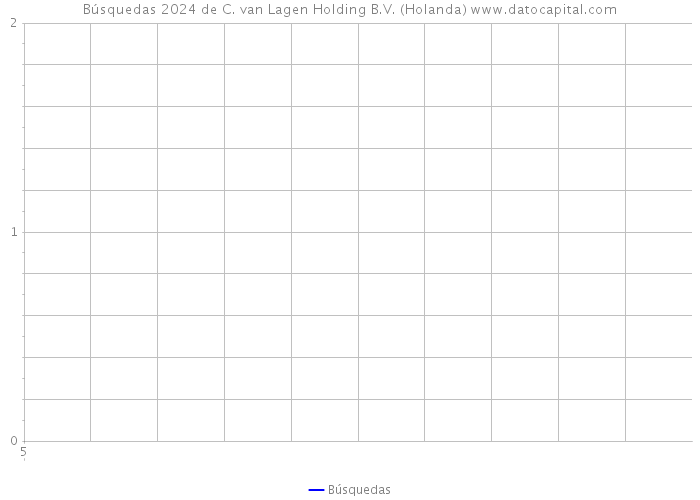 Búsquedas 2024 de C. van Lagen Holding B.V. (Holanda) 