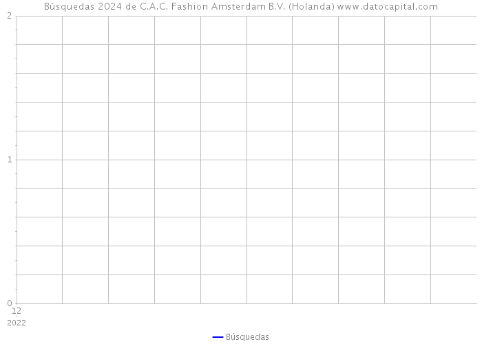 Búsquedas 2024 de C.A.C. Fashion Amsterdam B.V. (Holanda) 