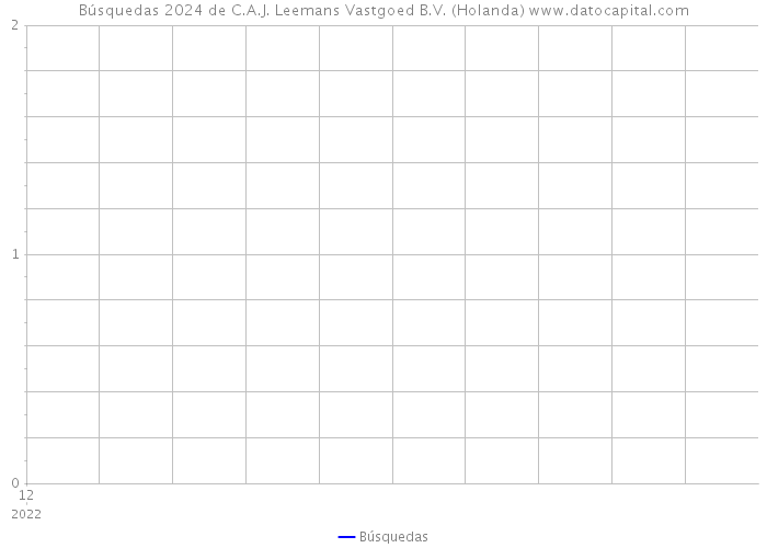 Búsquedas 2024 de C.A.J. Leemans Vastgoed B.V. (Holanda) 