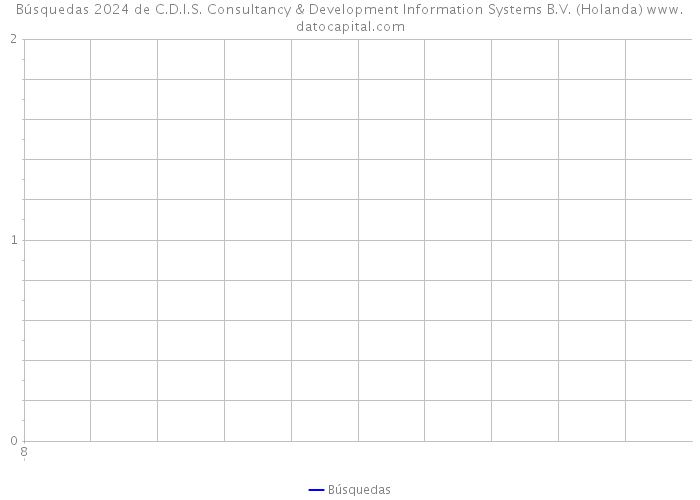 Búsquedas 2024 de C.D.I.S. Consultancy & Development Information Systems B.V. (Holanda) 