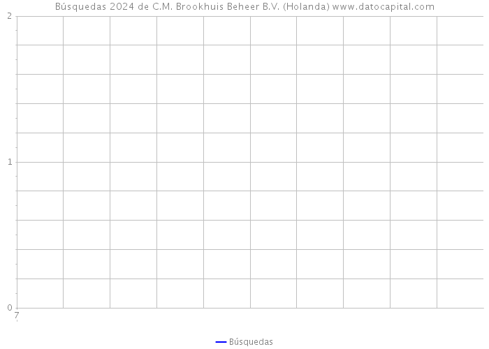 Búsquedas 2024 de C.M. Brookhuis Beheer B.V. (Holanda) 