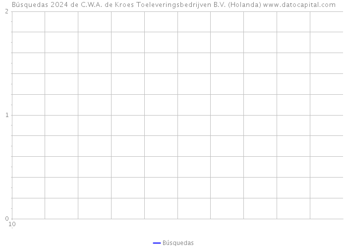 Búsquedas 2024 de C.W.A. de Kroes Toeleveringsbedrijven B.V. (Holanda) 