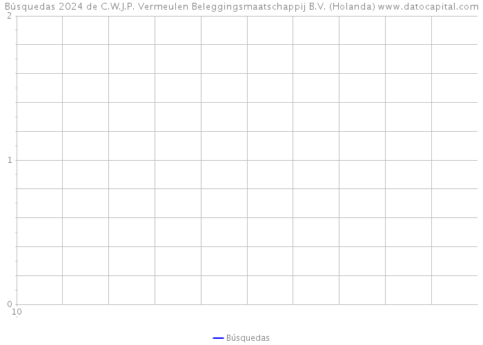 Búsquedas 2024 de C.W.J.P. Vermeulen Beleggingsmaatschappij B.V. (Holanda) 