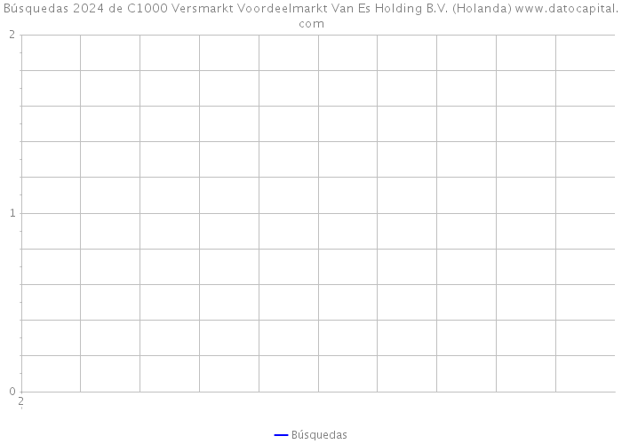 Búsquedas 2024 de C1000 Versmarkt Voordeelmarkt Van Es Holding B.V. (Holanda) 