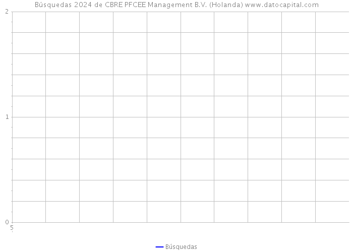 Búsquedas 2024 de CBRE PFCEE Management B.V. (Holanda) 