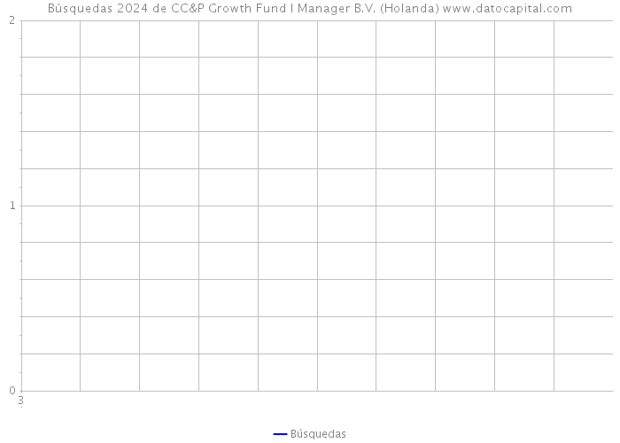 Búsquedas 2024 de CC&P Growth Fund I Manager B.V. (Holanda) 