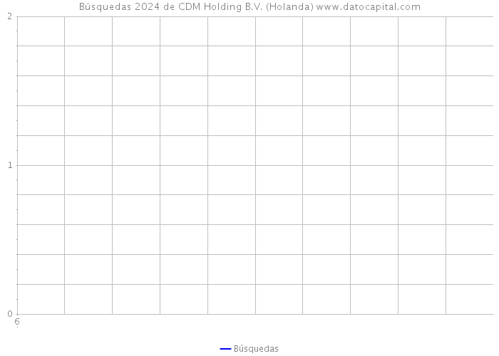 Búsquedas 2024 de CDM Holding B.V. (Holanda) 