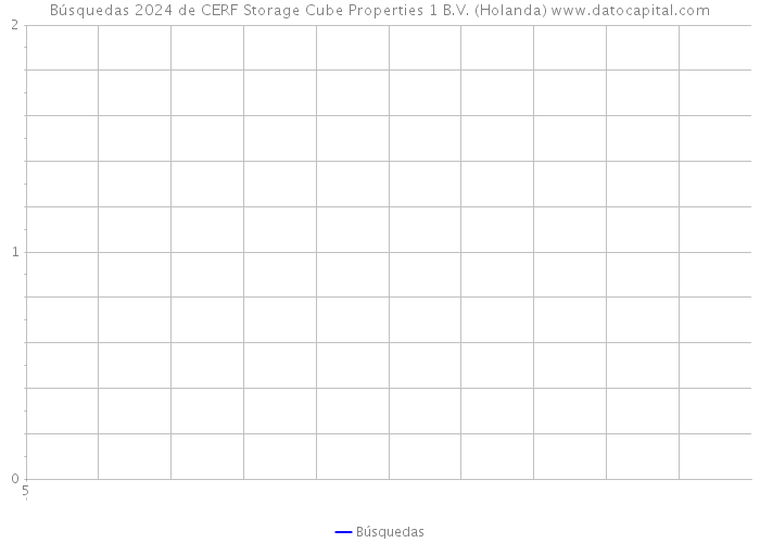 Búsquedas 2024 de CERF Storage Cube Properties 1 B.V. (Holanda) 