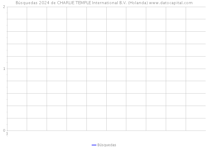 Búsquedas 2024 de CHARLIE TEMPLE International B.V. (Holanda) 