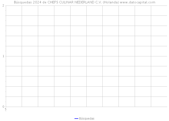 Búsquedas 2024 de CHEFS CULINAR NEDERLAND C.V. (Holanda) 