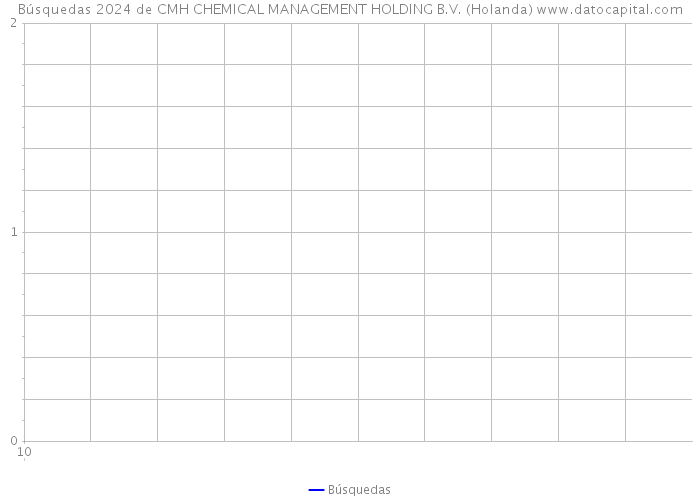 Búsquedas 2024 de CMH CHEMICAL MANAGEMENT HOLDING B.V. (Holanda) 