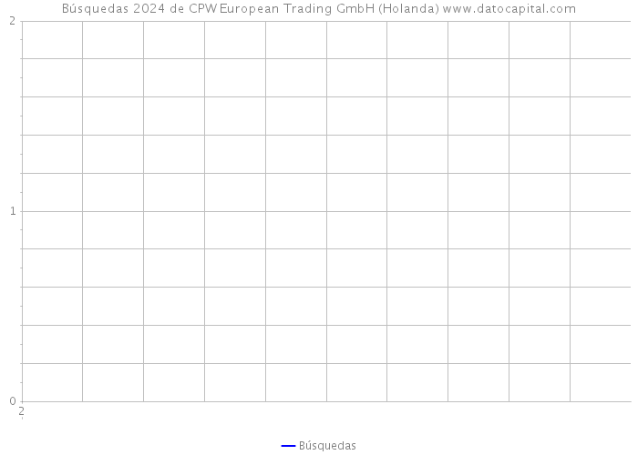 Búsquedas 2024 de CPW European Trading GmbH (Holanda) 