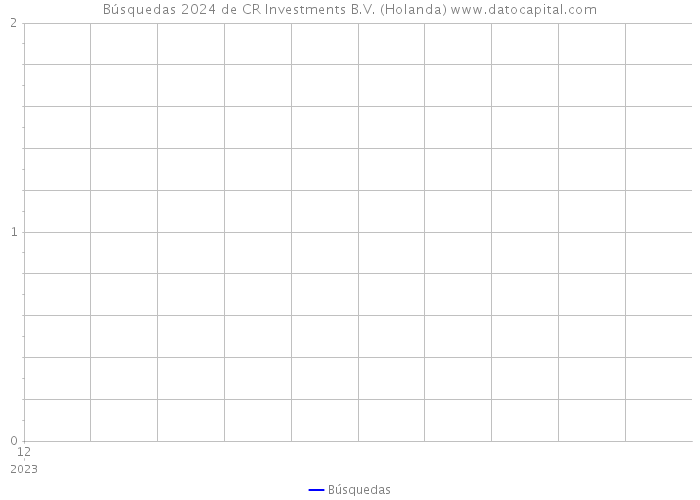 Búsquedas 2024 de CR Investments B.V. (Holanda) 