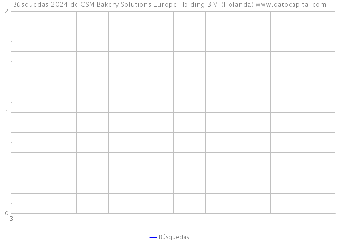 Búsquedas 2024 de CSM Bakery Solutions Europe Holding B.V. (Holanda) 