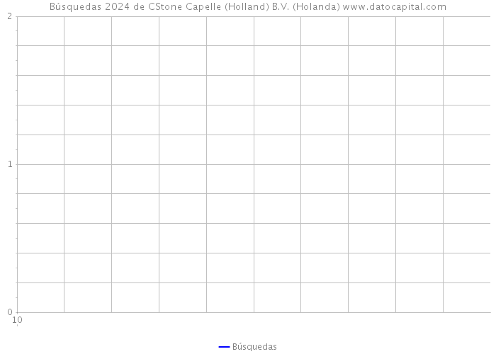 Búsquedas 2024 de CStone Capelle (Holland) B.V. (Holanda) 