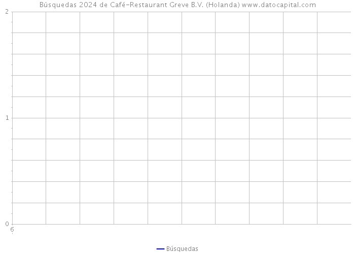 Búsquedas 2024 de Café-Restaurant Greve B.V. (Holanda) 