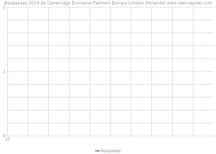 Búsquedas 2024 de Cambridge Executive Partners Europe Limited (Holanda) 