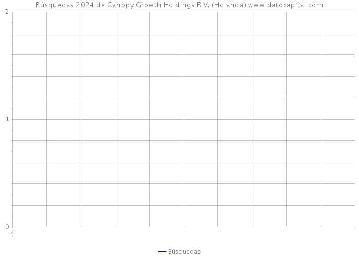 Búsquedas 2024 de Canopy Growth Holdings B.V. (Holanda) 
