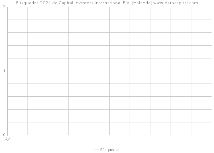 Búsquedas 2024 de Capital Investors International B.V. (Holanda) 