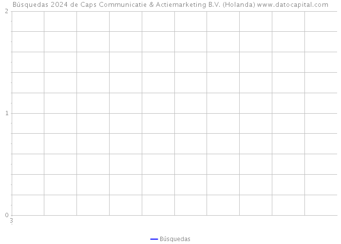 Búsquedas 2024 de Caps Communicatie & Actiemarketing B.V. (Holanda) 