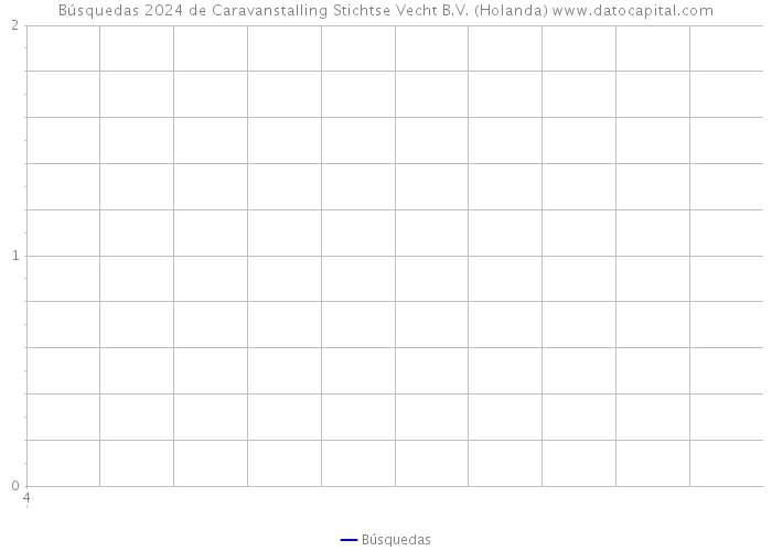 Búsquedas 2024 de Caravanstalling Stichtse Vecht B.V. (Holanda) 